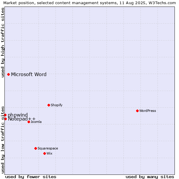 Market position of Microsoft Word vs. Notepad++ vs. phpwind