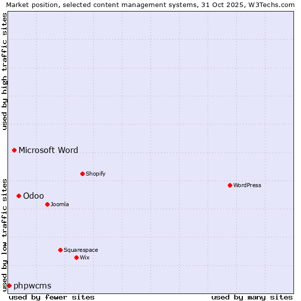 Market position of Odoo vs. Microsoft Word vs. phpwcms
