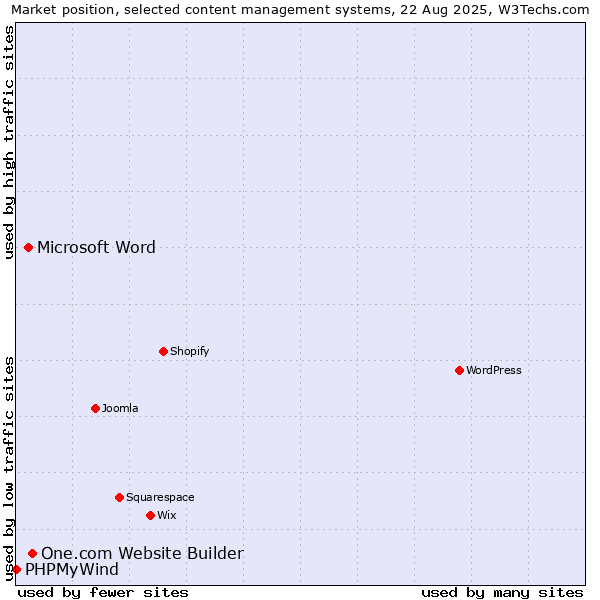 Market position of One.com Website Builder vs. Microsoft Word vs. PHPMyWind