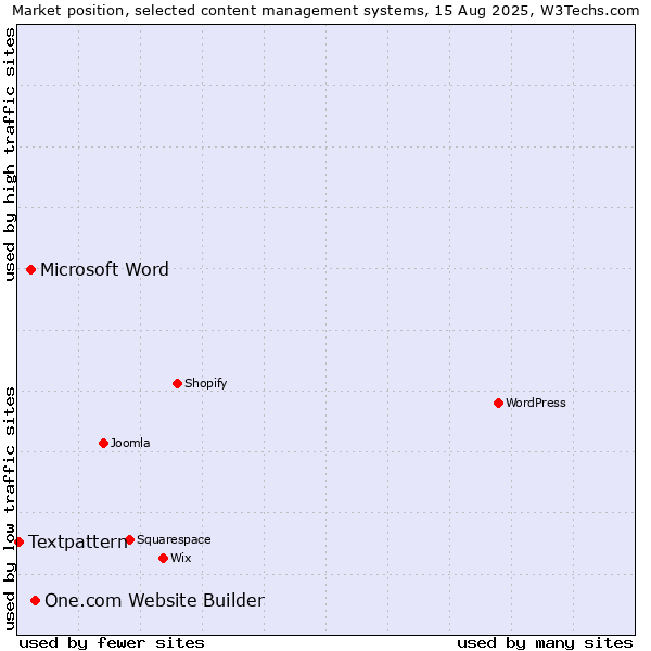 Market position of One.com Website Builder vs. Microsoft Word vs. Textpattern