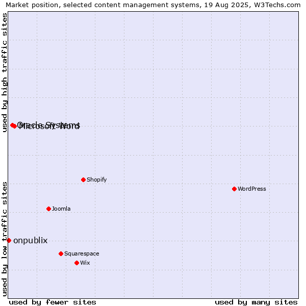 Market position of Microsoft Word vs. Oracle Systems vs. onpublix