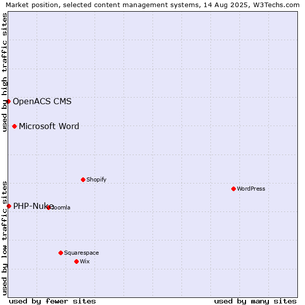 Market position of Microsoft Word vs. PHP-Nuke vs. OpenACS CMS