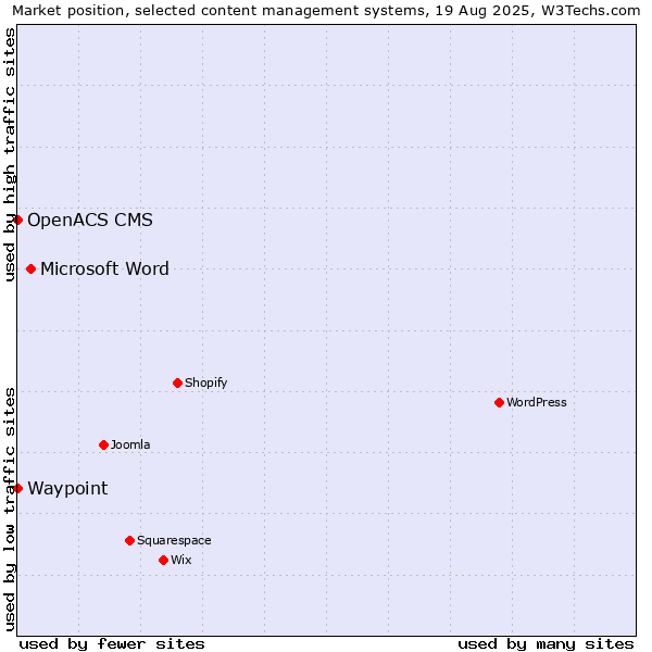 Market position of Microsoft Word vs. Waypoint vs. OpenACS CMS