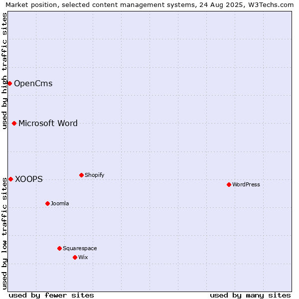 Market position of Microsoft Word vs. XOOPS vs. OpenCms
