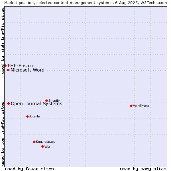 Market position of Open Journal Systems vs. Microsoft Word vs. PHP-Fusion