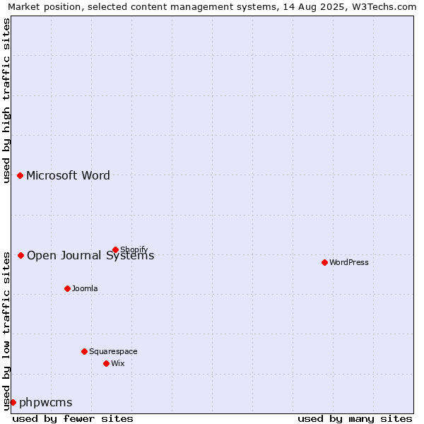 Market position of Open Journal Systems vs. Microsoft Word vs. phpwcms