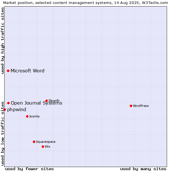 Market position of Open Journal Systems vs. Microsoft Word vs. phpwind