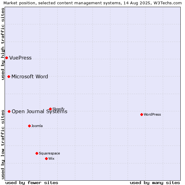 Market position of Open Journal Systems vs. Microsoft Word vs. VuePress