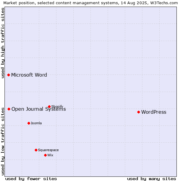 Market position of WordPress vs. Open Journal Systems vs. Microsoft Word