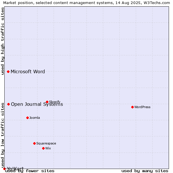 Market position of Open Journal Systems vs. Microsoft Word vs. Yo!Kart