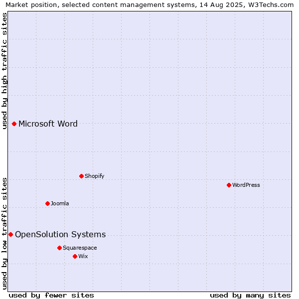 Market position of Microsoft Word vs. OpenSolution Systems