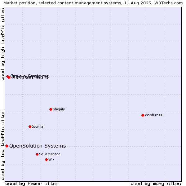 Market position of Microsoft Word vs. Oracle Systems vs. OpenSolution Systems