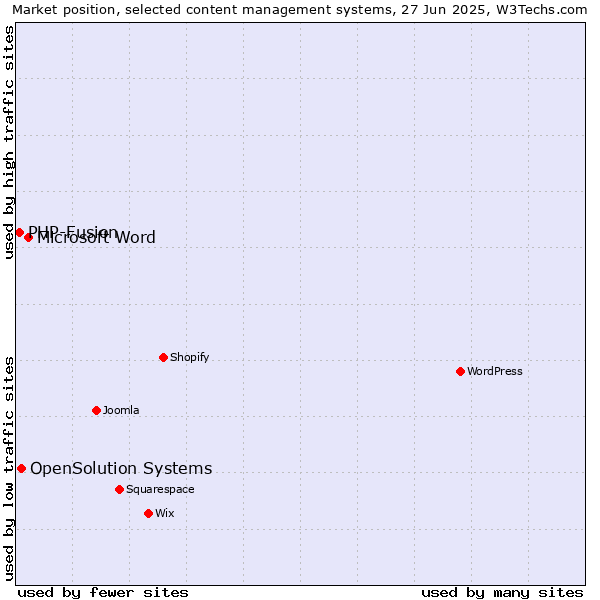 Market position of Microsoft Word vs. OpenSolution Systems vs. PHP-Fusion