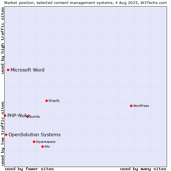 Market position of Microsoft Word vs. OpenSolution Systems vs. PHP-Nuke