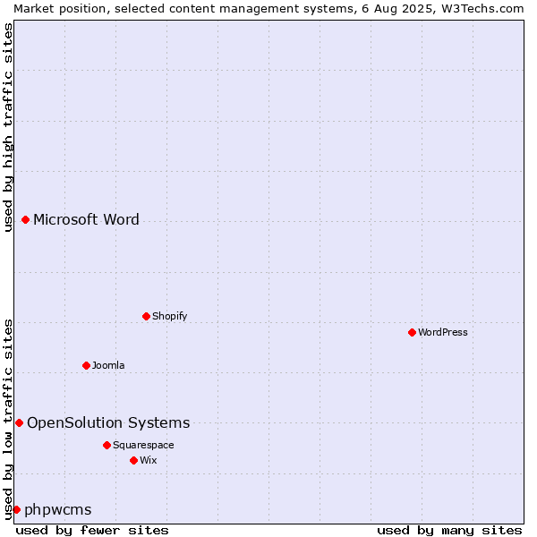 Market position of Microsoft Word vs. OpenSolution Systems vs. phpwcms