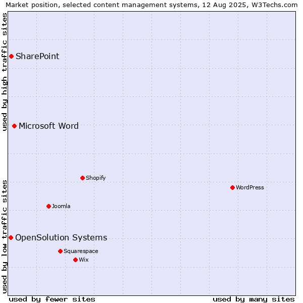 Market position of Microsoft Word vs. SharePoint vs. OpenSolution Systems