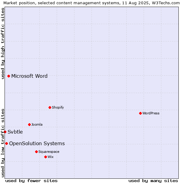 Market position of Microsoft Word vs. OpenSolution Systems vs. Svbtle