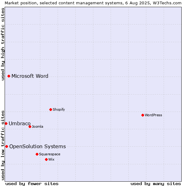 Market position of Microsoft Word vs. OpenSolution Systems vs. Umbraco