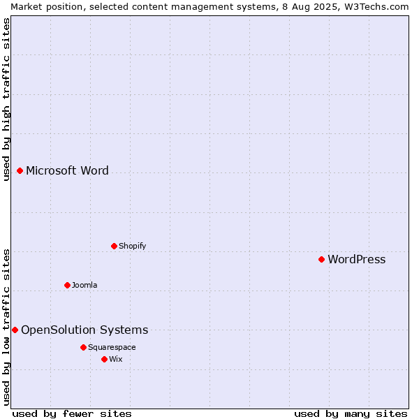 Market position of WordPress vs. Microsoft Word vs. OpenSolution Systems