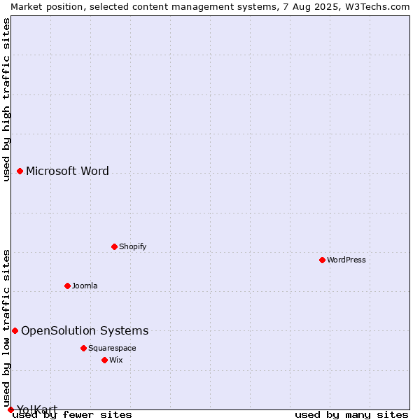 Market position of Microsoft Word vs. OpenSolution Systems vs. Yo!Kart