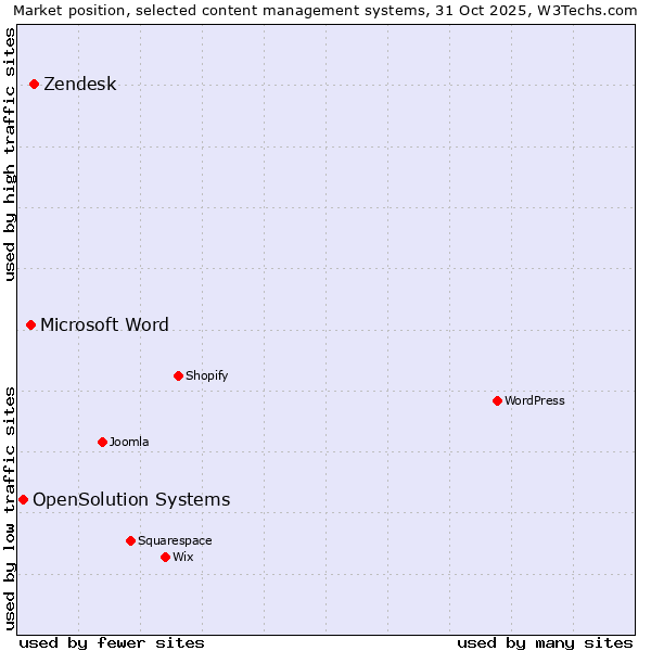 Market position of Zendesk vs. Microsoft Word vs. OpenSolution Systems