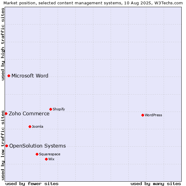 Market position of Microsoft Word vs. OpenSolution Systems vs. Zoho Commerce