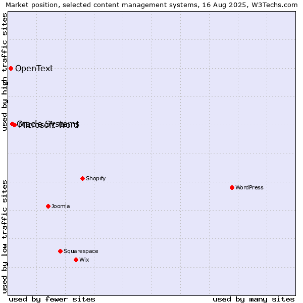 Market position of Microsoft Word vs. Oracle Systems vs. OpenText