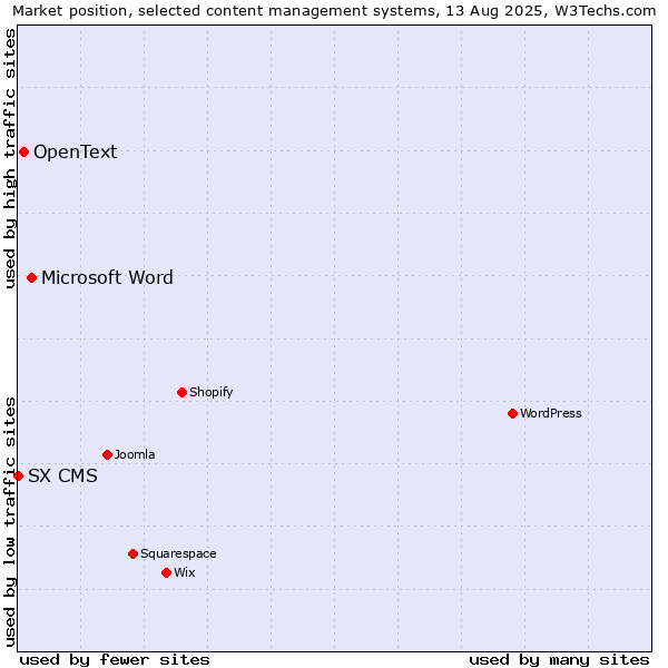 Market position of Microsoft Word vs. OpenText vs. SX CMS