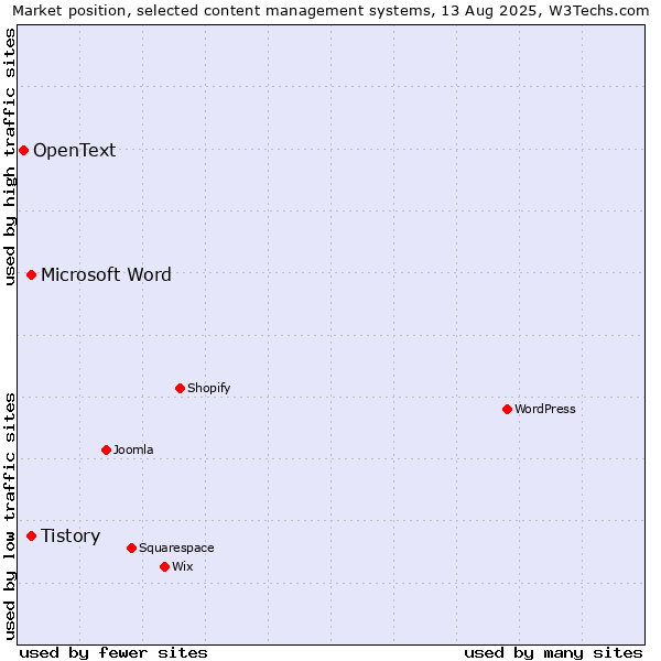 Market position of Tistory vs. Microsoft Word vs. OpenText