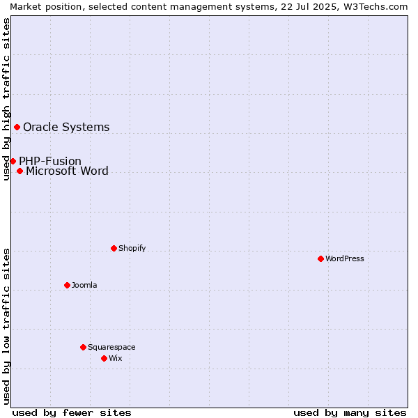Market position of Microsoft Word vs. Oracle Systems vs. PHP-Fusion