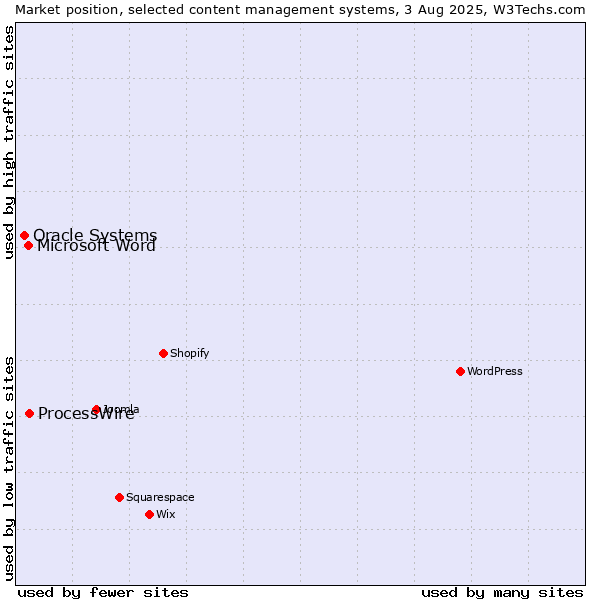 Market position of ProcessWire vs. Microsoft Word vs. Oracle Systems