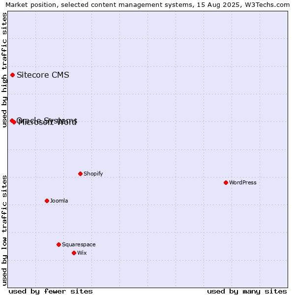 Market position of Microsoft Word vs. Sitecore CMS vs. Oracle Systems