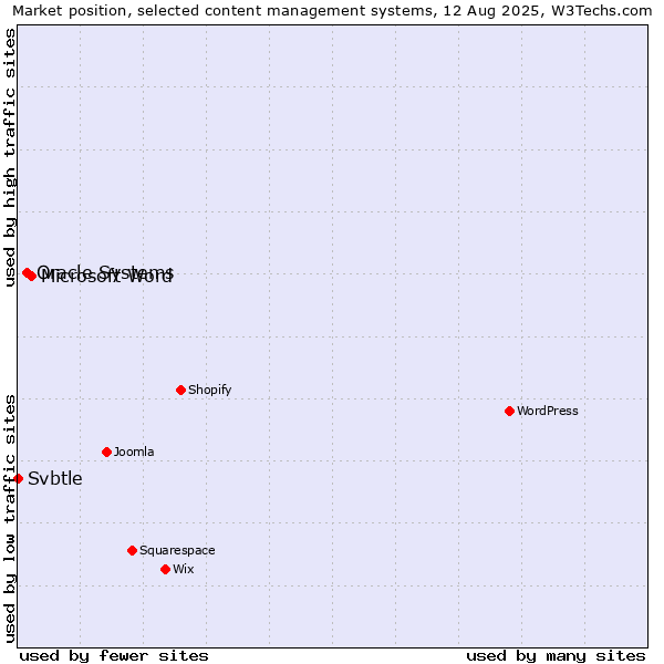 Market position of Microsoft Word vs. Oracle Systems vs. Svbtle