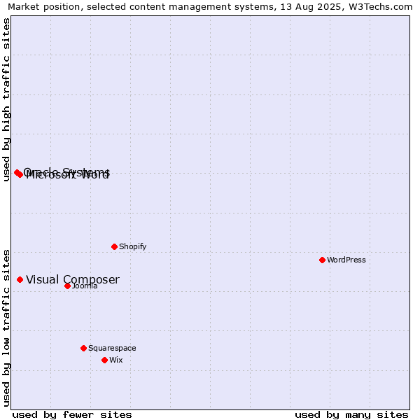 Market position of Microsoft Word vs. Visual Composer vs. Oracle Systems