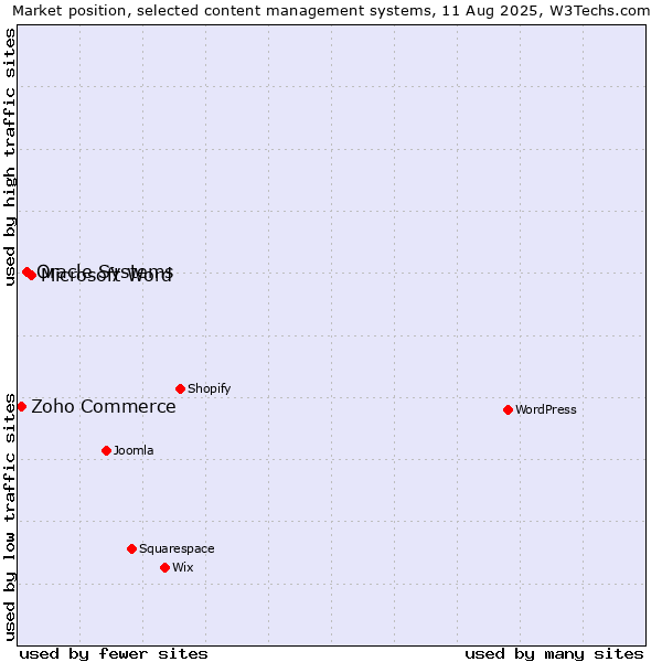 Market position of Microsoft Word vs. Oracle Systems vs. Zoho Commerce