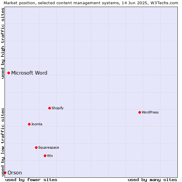 Market position of Microsoft Word vs. Orson