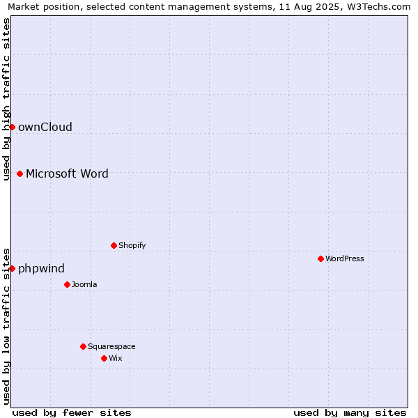 Market position of Microsoft Word vs. ownCloud vs. phpwind