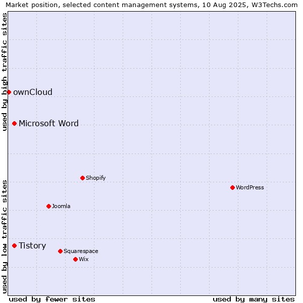 Market position of Microsoft Word vs. Tistory vs. ownCloud