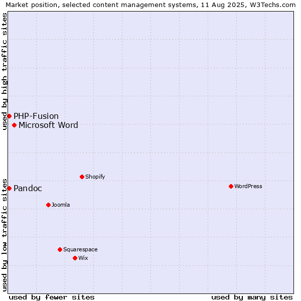 Market position of Microsoft Word vs. PHP-Fusion vs. Pandoc