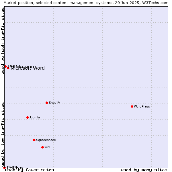 Market position of Microsoft Word vs. PHP-Fusion vs. PHPFox