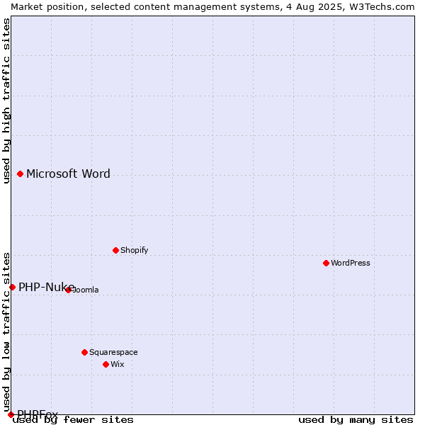 Market position of Microsoft Word vs. PHP-Nuke vs. PHPFox