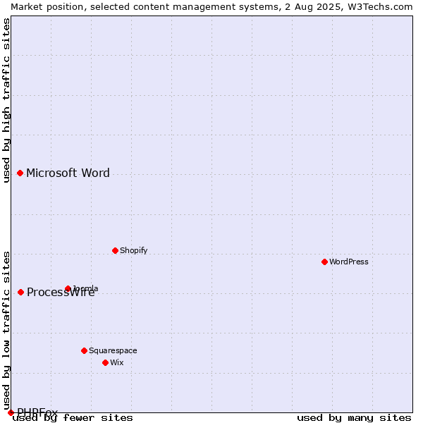 Market position of ProcessWire vs. Microsoft Word vs. PHPFox