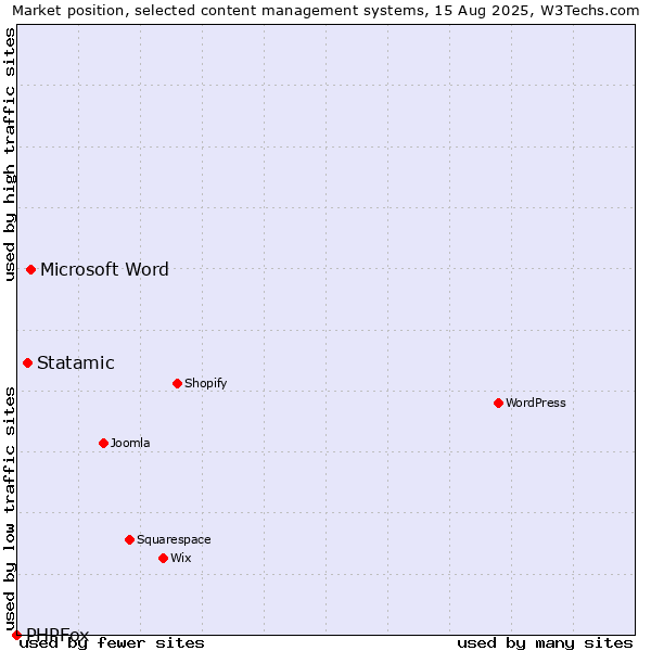 Market position of Microsoft Word vs. Statamic vs. PHPFox