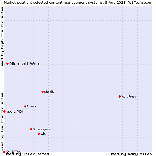 Market position of Microsoft Word vs. SX CMS vs. PHPFox