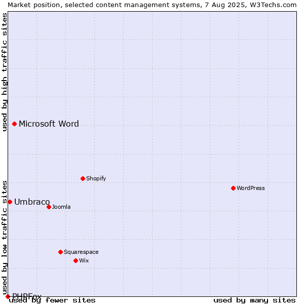 Market position of Microsoft Word vs. Umbraco vs. PHPFox