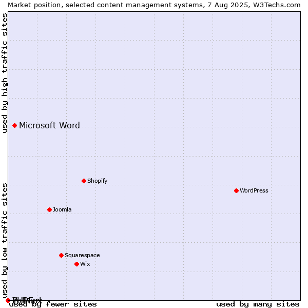 Market position of Microsoft Word vs. PHPFox vs. Yo!Kart