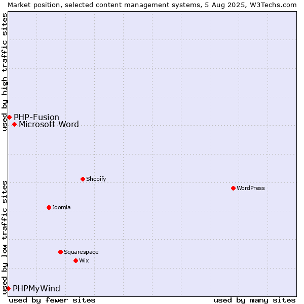 Market position of Microsoft Word vs. PHP-Fusion vs. PHPMyWind