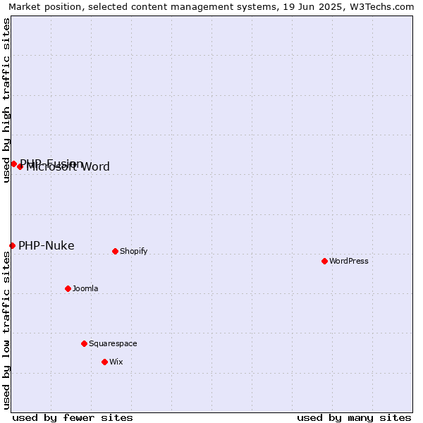 Market position of Microsoft Word vs. PHP-Fusion vs. PHP-Nuke