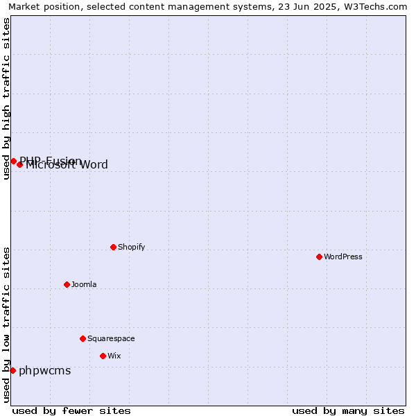 Market position of Microsoft Word vs. PHP-Fusion vs. phpwcms