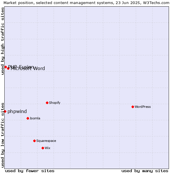 Market position of Microsoft Word vs. PHP-Fusion vs. phpwind